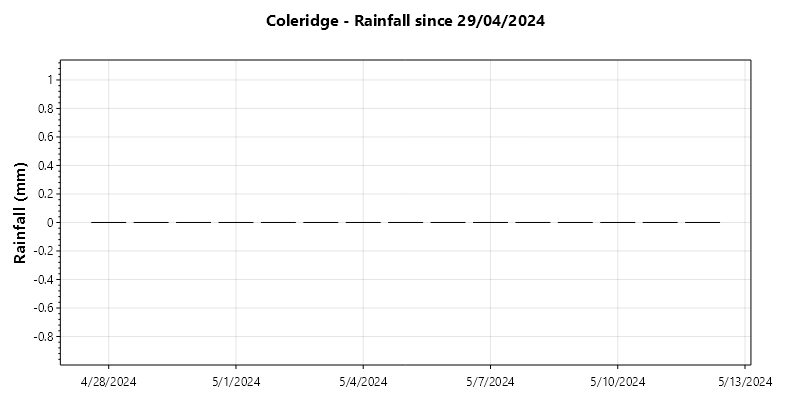 Coleridge Rainfall