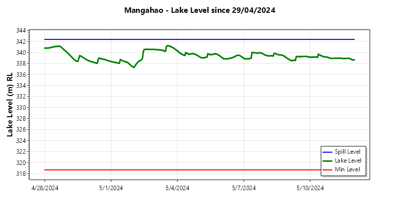 Mangahao2 Lake Level