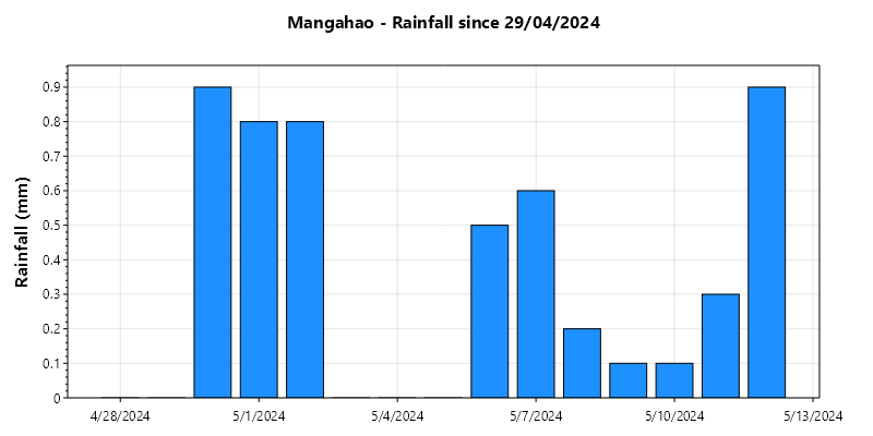 Mangahao2 Rainfall