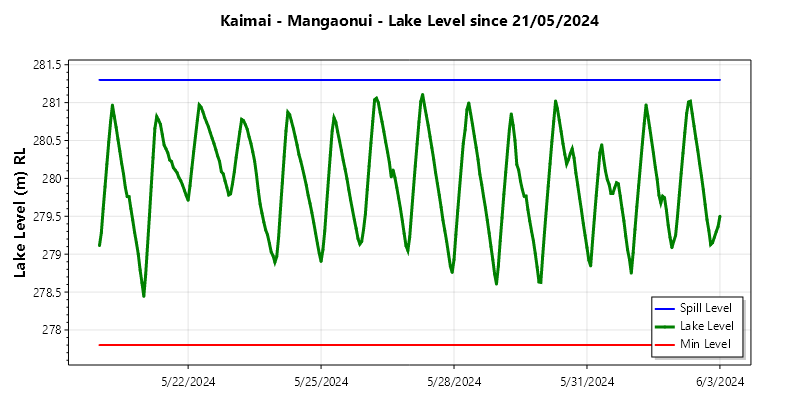 Mangaonui Lake Level