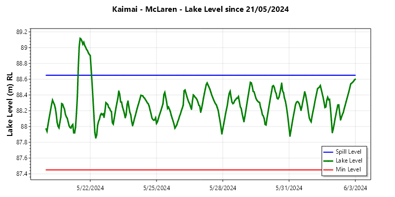 McLaren Lake Level